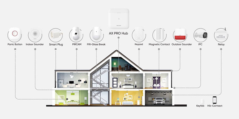 The Hikvision AX Pro Alarm System